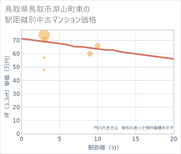 鳥取県鳥取市湖山町東の徒歩距離別の中古マンション坪単価