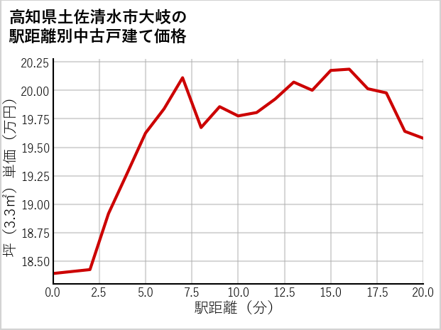 高知県土佐清水市大岐の徒歩距離別の中古戸建て坪単価