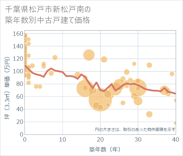 千葉県松戸市新松戸南の築年数別の中古戸建て坪単価