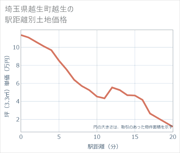 埼玉県越生町越生の徒歩距離別の土地坪単価