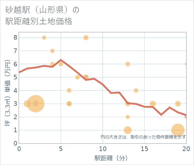 砂越駅（山形県）の徒歩距離別の土地坪単価