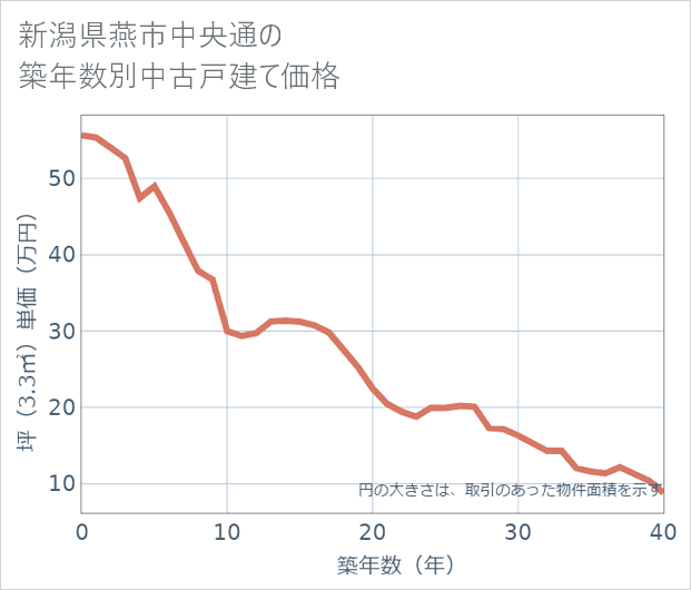 新潟県燕市中央通の築年数別の中古戸建て坪単価