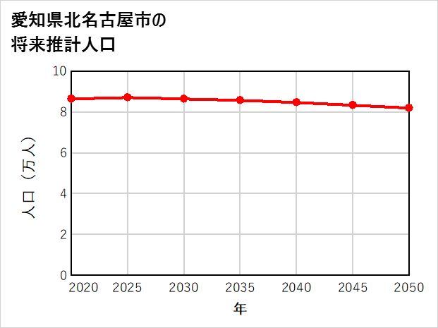 北名古屋市の将来推計人口