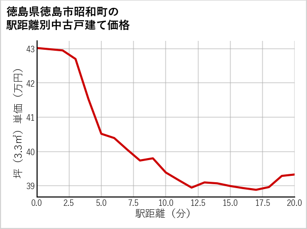 徳島県徳島市昭和町の徒歩距離別の中古戸建て坪単価