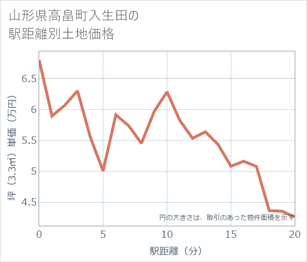 山形県高畠町入生田の徒歩距離別の土地坪単価