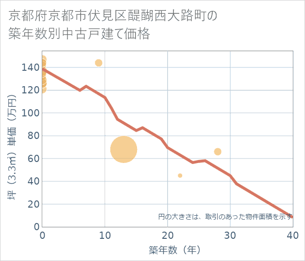 京都府京都市伏見区醍醐西大路町の築年数別の中古戸建て坪単価