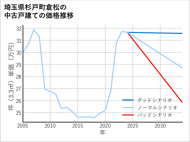 埼玉県杉戸町倉松の中古戸建て価格推移