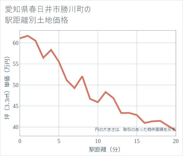 愛知県春日井市勝川町の徒歩距離別の土地坪単価