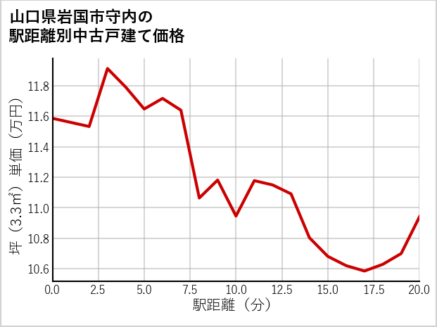 山口県岩国市守内の徒歩距離別の中古戸建て坪単価