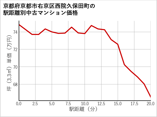 京都府京都市右京区西院久保田町の徒歩距離別の中古マンション坪単価