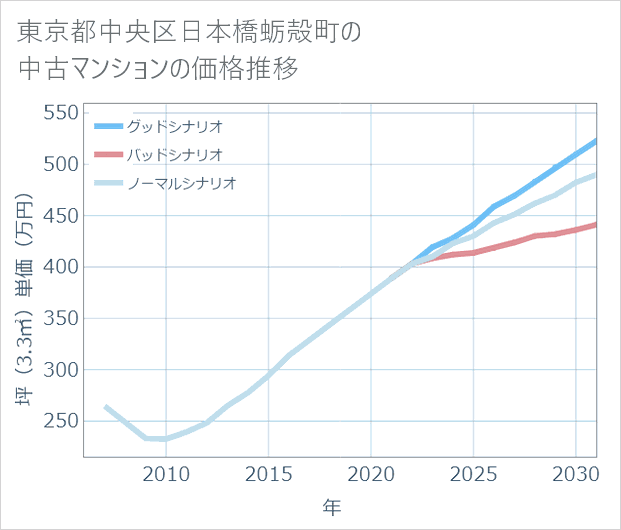 東京都中央区日本橋蛎殻町の中古マンション価格推移