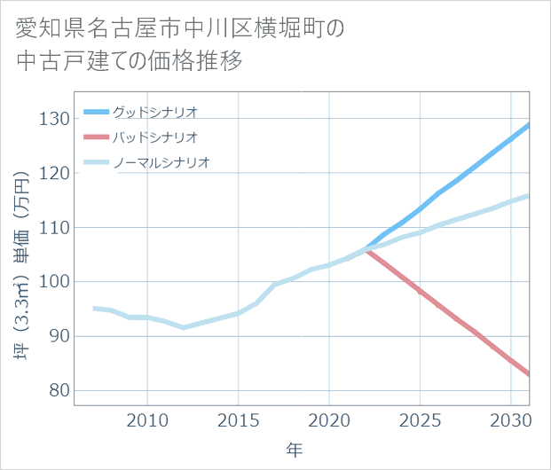 愛知県名古屋市中川区横堀町の中古戸建て価格推移