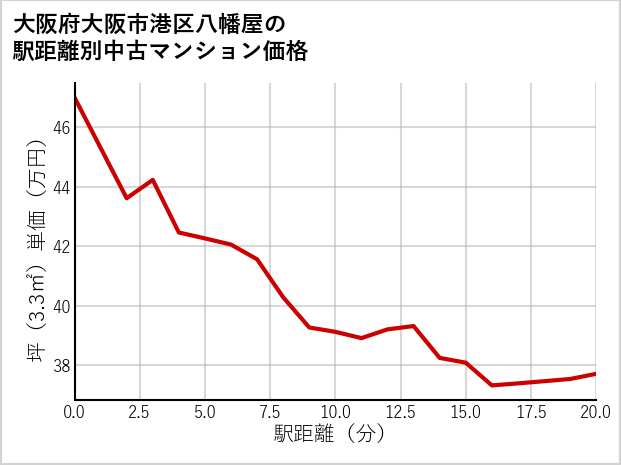大阪府大阪市港区八幡屋の徒歩距離別の中古マンション坪単価