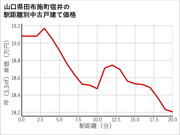 山口県田布施町宿井の徒歩距離別の中古戸建て坪単価