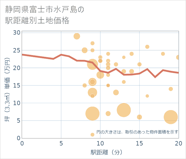 静岡県富士市水戸島の徒歩距離別の土地坪単価