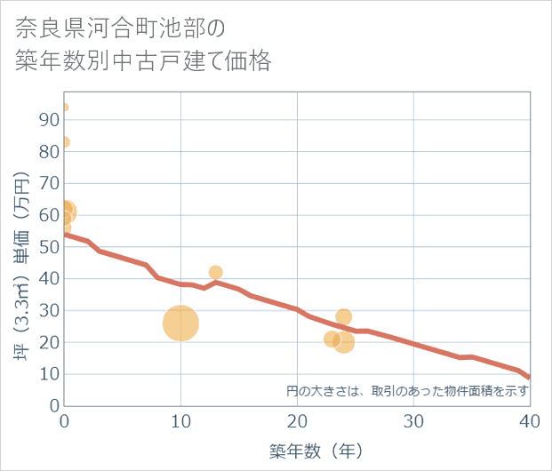 奈良県河合町池部の築年数別の中古戸建て坪単価