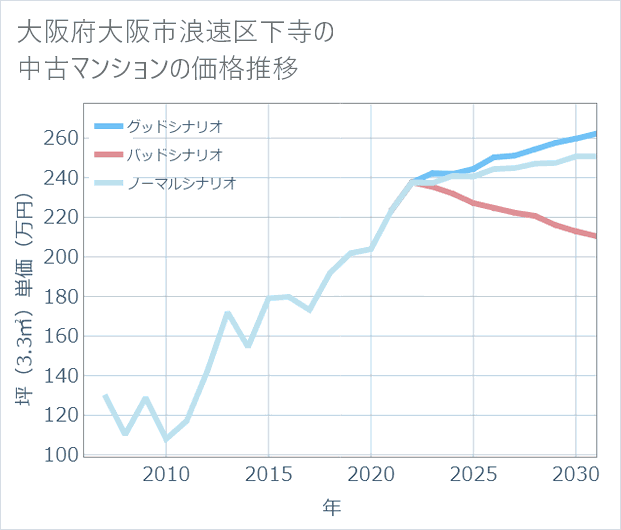 大阪府大阪市浪速区下寺の中古マンション価格推移