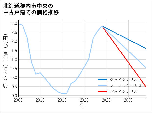 北海道稚内市中央の中古戸建て価格推移