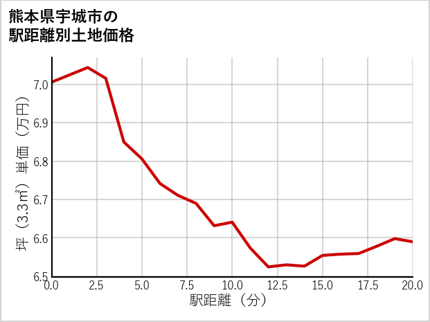 熊本県宇城市の徒歩距離別の土地坪単価