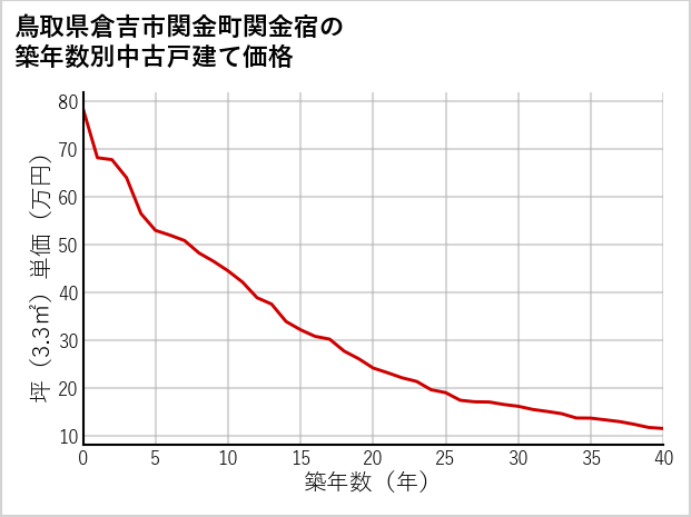 鳥取県倉吉市関金町関金宿の築年数別の中古戸建て坪単価