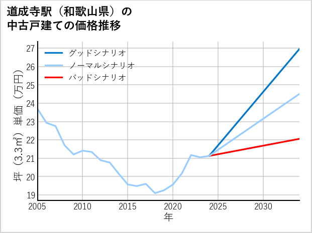 道成寺駅（和歌山県）の中古戸建て価格推移