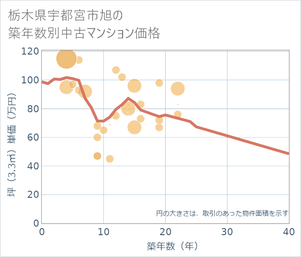 栃木県宇都宮市旭の築年数別の中古マンション坪単価