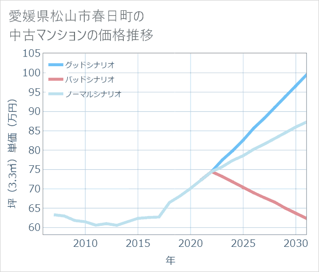 愛媛県松山市春日町の中古マンション価格推移
