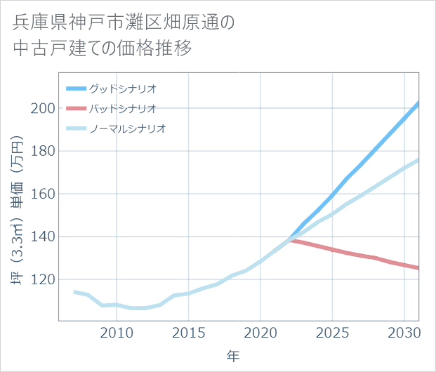 兵庫県神戸市灘区畑原通の中古戸建て価格推移