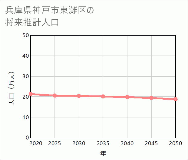 神戸市東灘区の将来推計人口