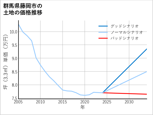 群馬県藤岡市の土地価格推移