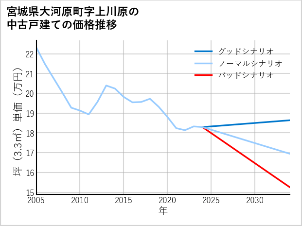 宮城県大河原町上川原の中古戸建て価格推移