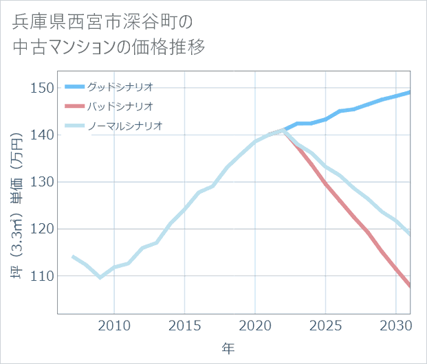 兵庫県西宮市深谷町の中古マンション価格推移