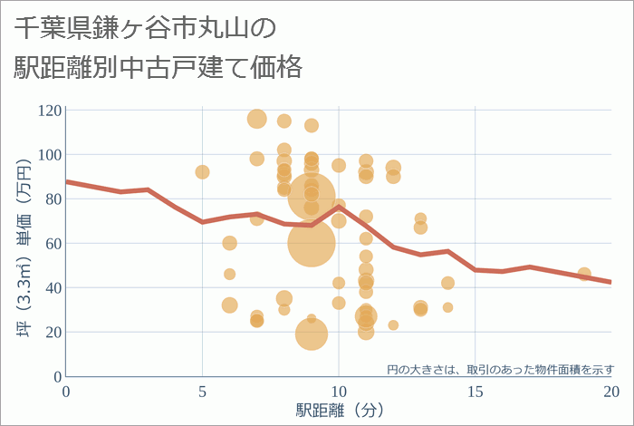 千葉県鎌ヶ谷市丸山の徒歩距離別の中古戸建て坪単価