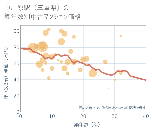 中川原駅(三重県)の築年数別の中古マンション坪単価