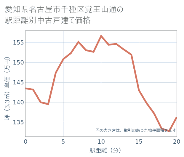愛知県名古屋市千種区覚王山通の徒歩距離別の中古戸建て坪単価