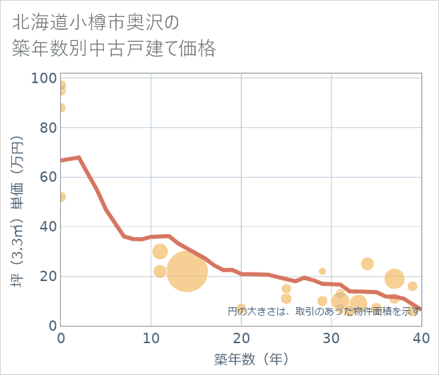 北海道小樽市奥沢の築年数別の中古戸建て坪単価