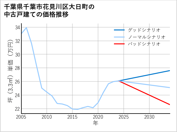 千葉県千葉市花見川区大日町の中古戸建て価格推移