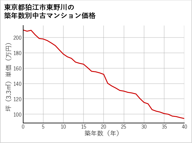 東京都狛江市東野川の築年数別の中古マンション坪単価