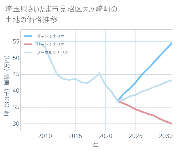埼玉県さいたま市見沼区丸ケ崎町の土地価格推移