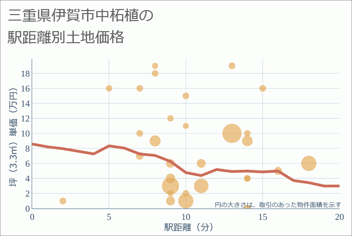 三重県伊賀市中柘植の徒歩距離別の土地坪単価