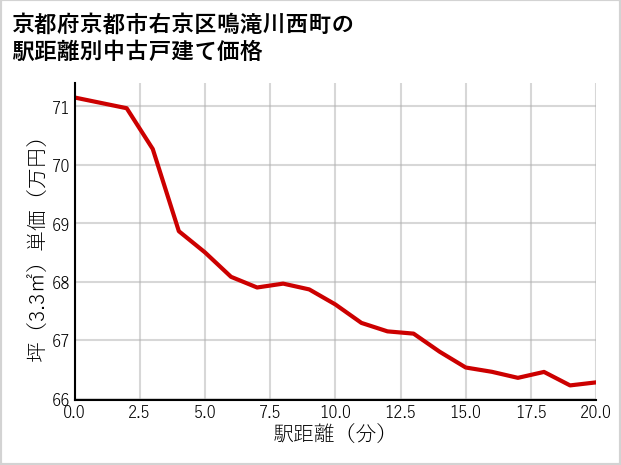 京都府京都市右京区鳴滝川西町の徒歩距離別の中古戸建て坪単価