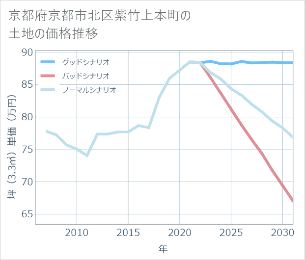 京都府京都市北区紫竹上本町の土地価格推移