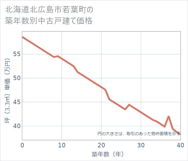 北海道北広島市若葉町の築年数別の中古戸建て坪単価