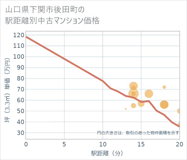 山口県下関市後田町の徒歩距離別の中古マンション坪単価