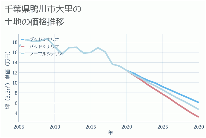 千葉県鴨川市大里の土地価格推移