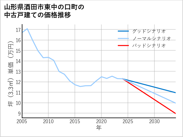 山形県酒田市東中の口町の中古戸建て価格推移