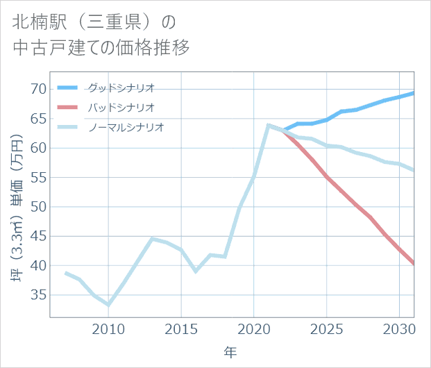 北楠駅(三重県)の中古戸建て価格推移