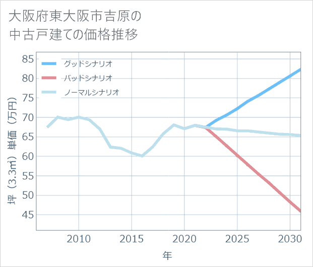 大阪府東大阪市吉原の中古戸建て価格推移