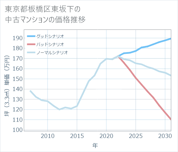 東京都板橋区東坂下の中古マンション価格推移