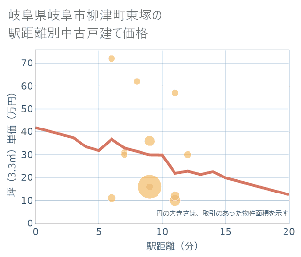 岐阜県岐阜市柳津町東塚の徒歩距離別の中古戸建て坪単価